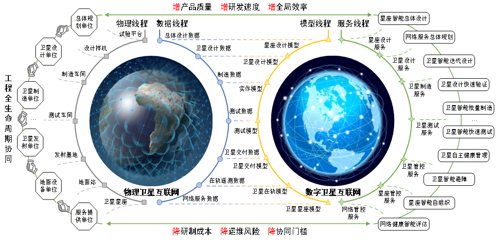 數字工程(十) 衛(wèi)星互聯(lián)網數字工程與互聯(lián)網數據服務